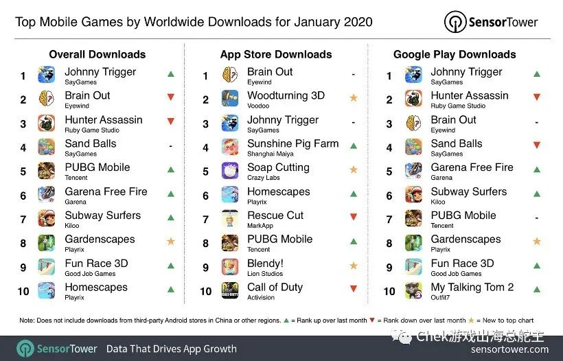 休闲游戏越来越“重”了？和Facebook、89Trillion等聊聊2020年的“新风口”！