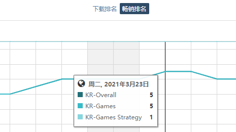 《三国志•战略版》拿下畅销Top5，三国SLG要在韩国市场“二次崛起”了？