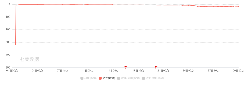 雷霆收入同比暴涨12倍，沐瞳杀进前十——6月中国手游发行商收入TOP30