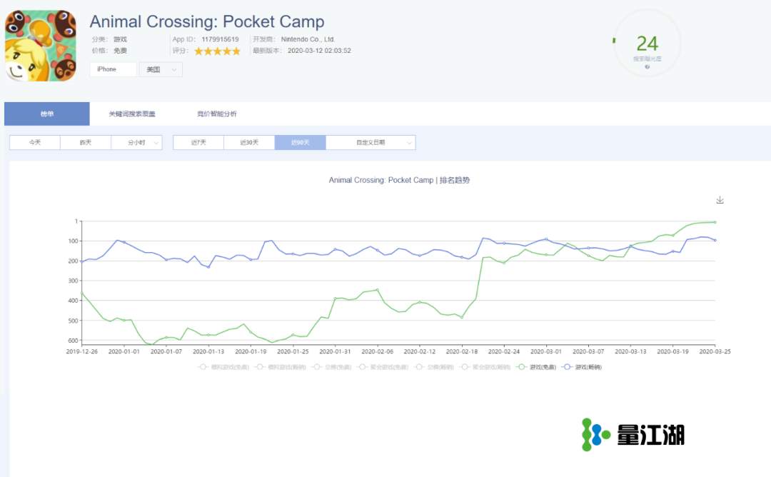 疫情之下Switch《动物之森》爆红带动热搜，谁收割了这波苹果ASA流量红利？