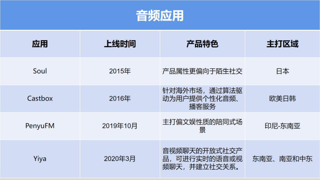 PenyuFM 融资500万、Yiya上线即登榜：音频App出海正当时？