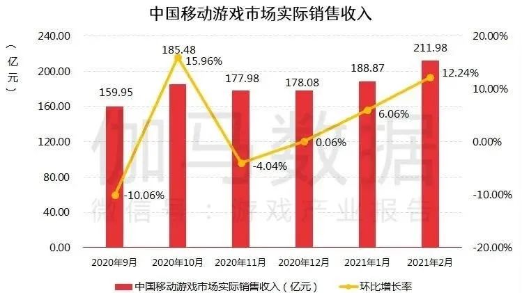 中手游超越阿里游戏和字节跳动 新晋2月份港澳台地区中国发行商第一