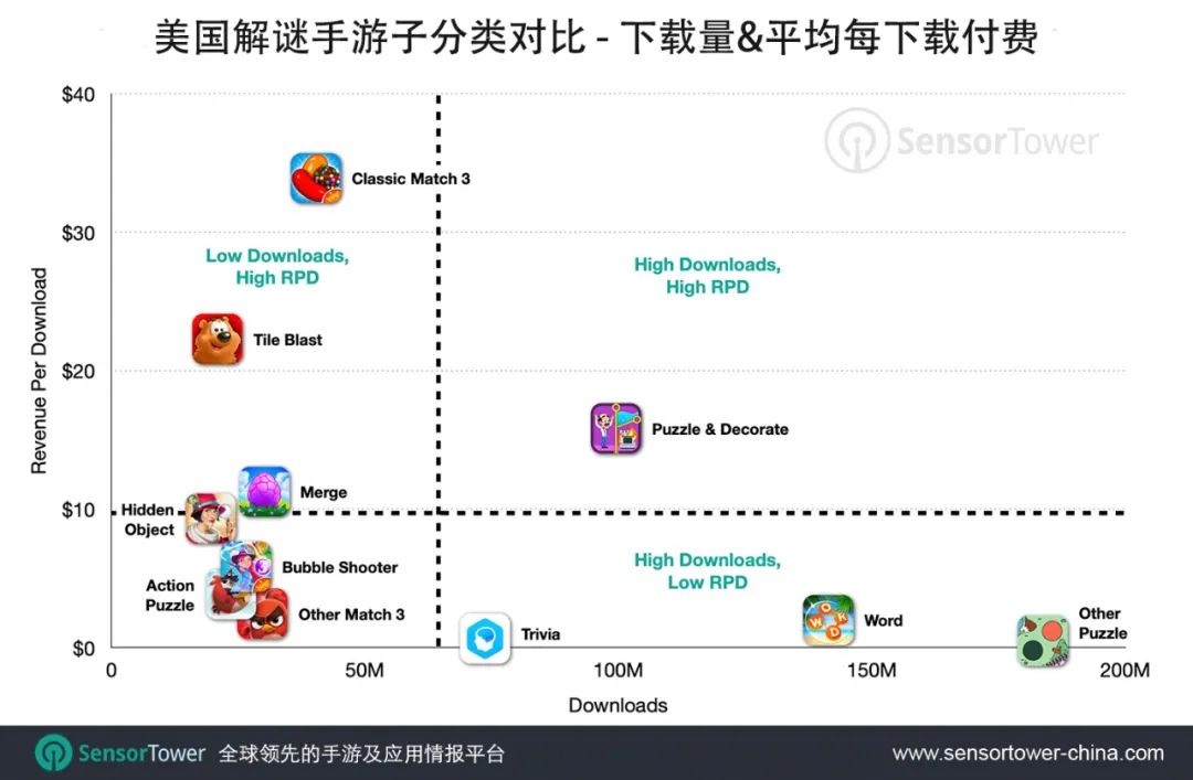 美国解谜手游收入同比增长30%至46亿美元