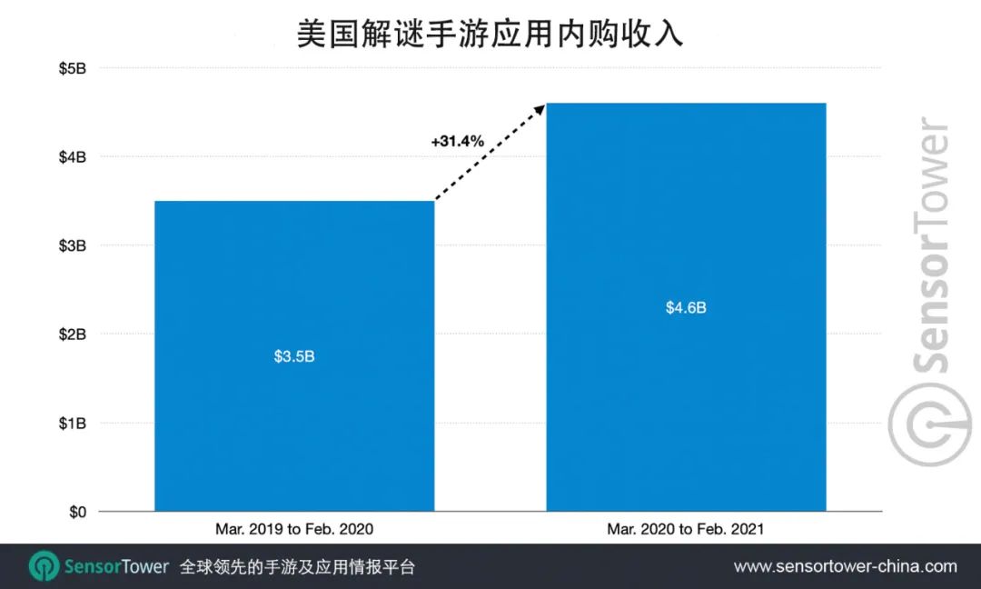 美国解谜手游收入同比增长30%至46亿美元