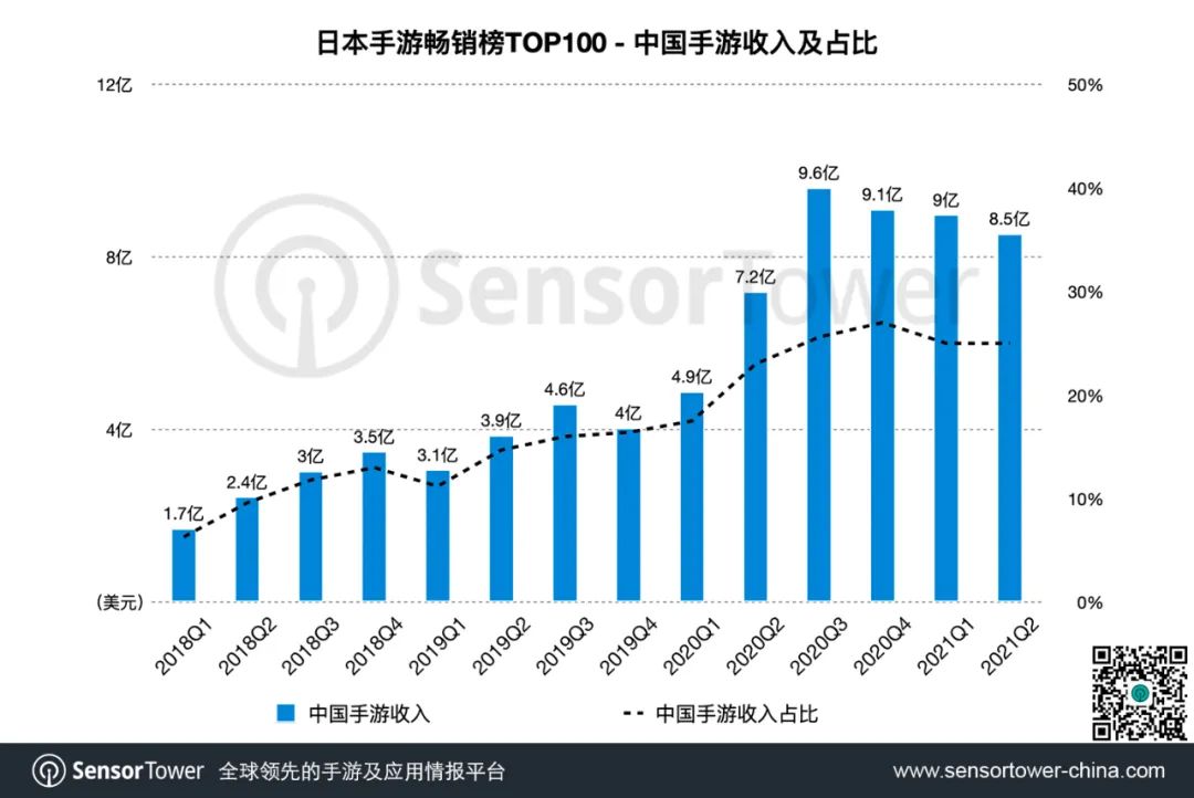 2021年Q2日本手游市场 - 《赛马娘》吸金3.7亿美元，29款中国手游入围TOP100