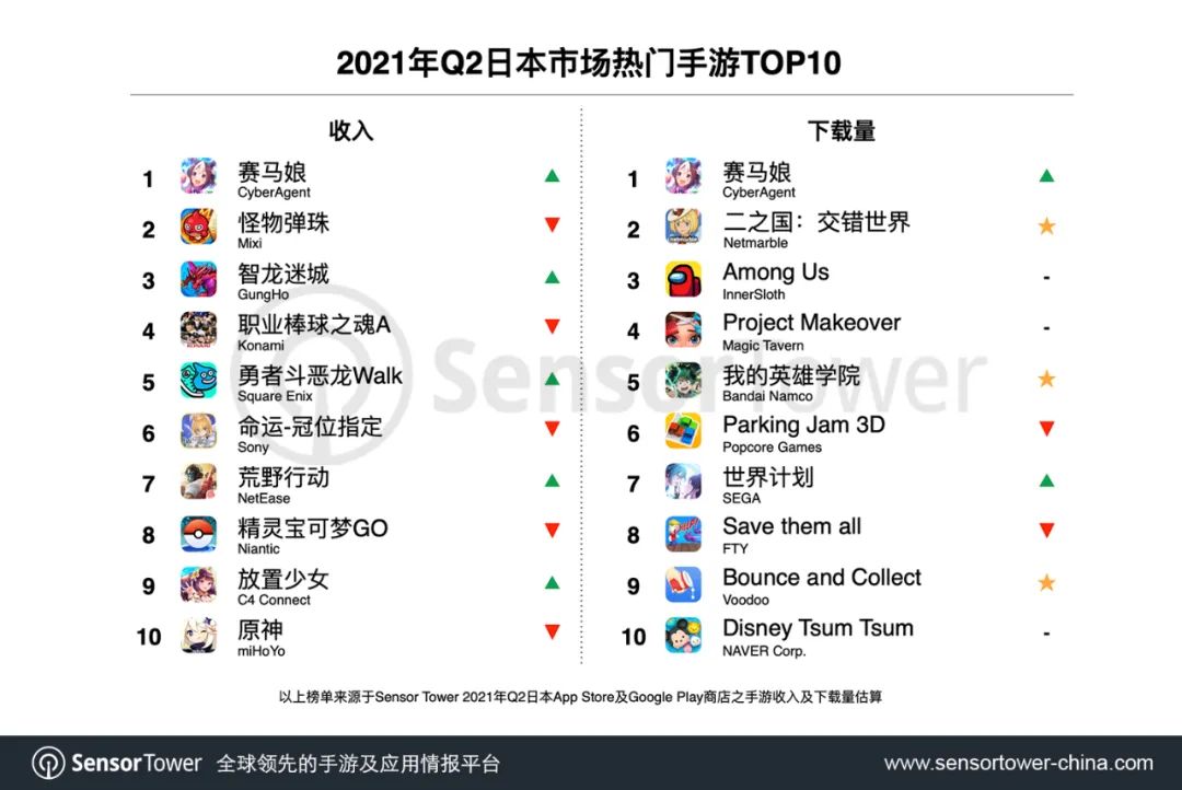 2021年Q2日本手游市场 - 《赛马娘》吸金3.7亿美元，29款中国手游入围TOP100