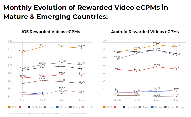 隐私新政带来的变化——2021年全球应用内广告变现eCPM概览（Q3更新）