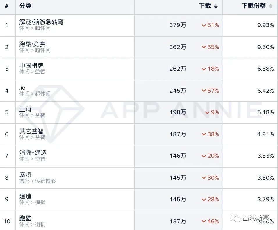 【3月】国内休闲市场下载出现疲态，海外市场跑酷游戏高频出现