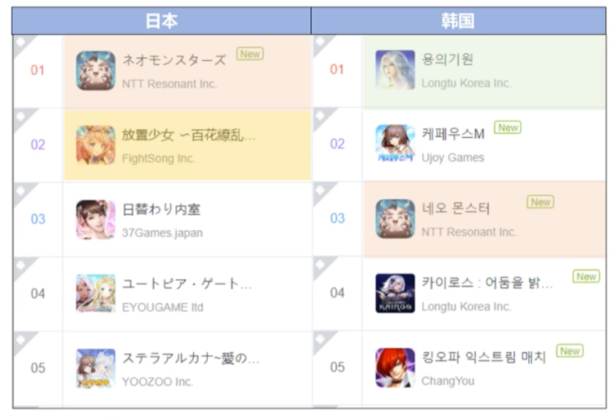 RPG手游买量很火？在欧美、日韩，热门海外买量市场有了哪些变化？