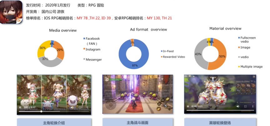 RPG手游买量很火？在欧美、日韩，热门海外买量市场有了哪些变化？