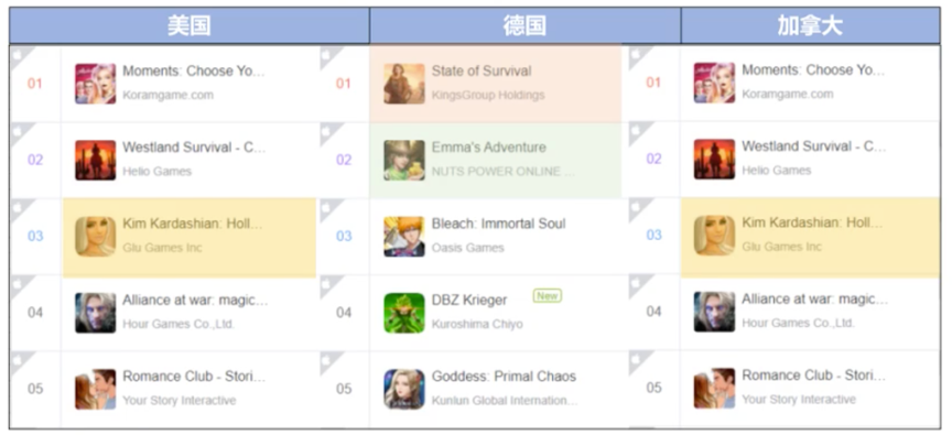 RPG手游买量很火？在欧美、日韩，热门海外买量市场有了哪些变化？