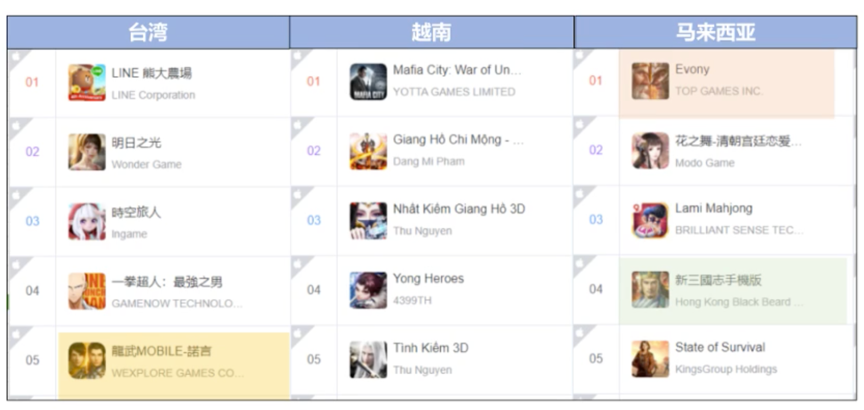 RPG手游买量很火？在欧美、日韩，热门海外买量市场有了哪些变化？