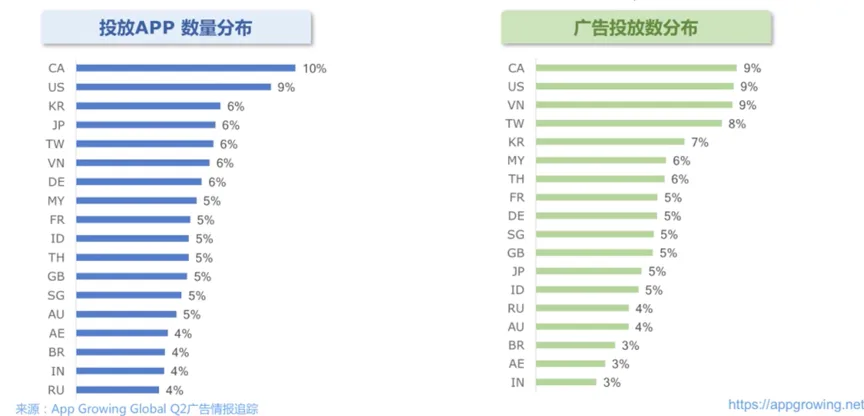 RPG手游买量很火？在欧美、日韩，热门海外买量市场有了哪些变化？
