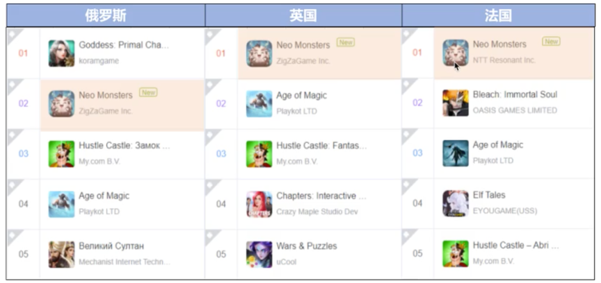 RPG手游买量很火？在欧美、日韩，热门海外买量市场有了哪些变化？