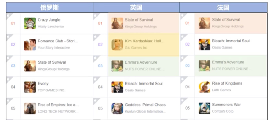 RPG手游买量很火？在欧美、日韩，热门海外买量市场有了哪些变化？