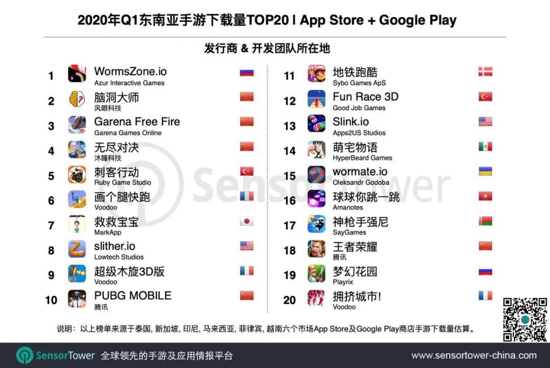 2020年Q1东南亚手游市场趋势 - 全球下载量最高的区域市场，收入增长近30%