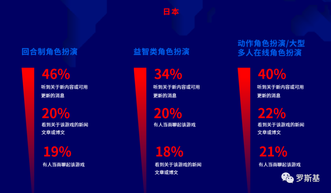 角色扮演游戏海外用户洞察报告：美国70%的玩家受新游广告影响