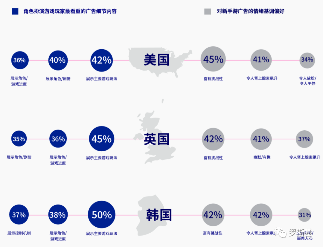 角色扮演游戏海外用户洞察报告：美国70%的玩家受新游广告影响