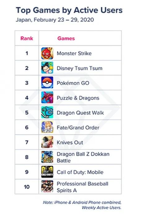 日本手游市场RPG燃了！《怪物猎人:骑士》登顶下载榜 中国两手游畅销前10