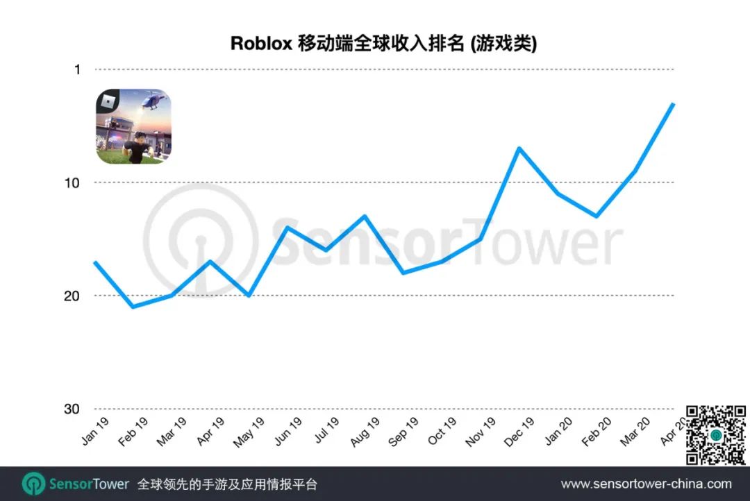 Roblox移动端4月吸金近1亿美元，夺得海外手游畅销榜冠军，总收入突破14亿美元