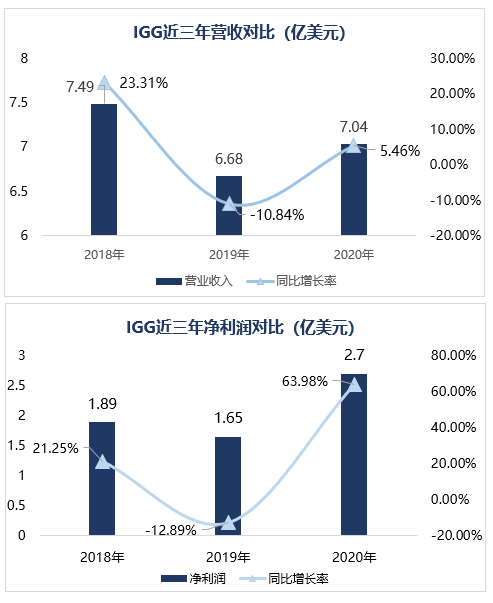 IGG出人意料的一年：发布了超18款产品，投资超13家游戏公司