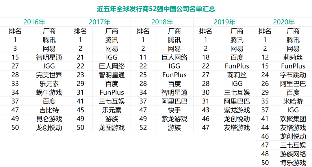 IGG出人意料的一年：发布了超18款产品，投资超13家游戏公司