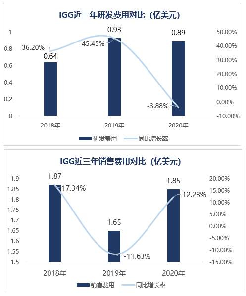 IGG出人意料的一年：发布了超18款产品，投资超13家游戏公司