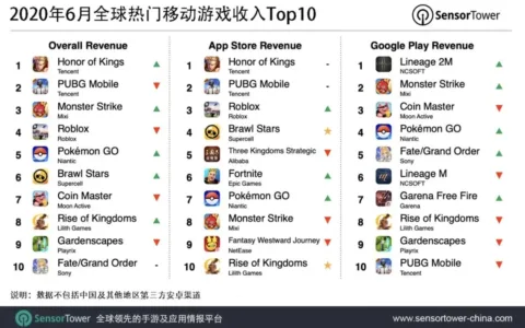 2020年6月全球热门移动游戏收入Top10
