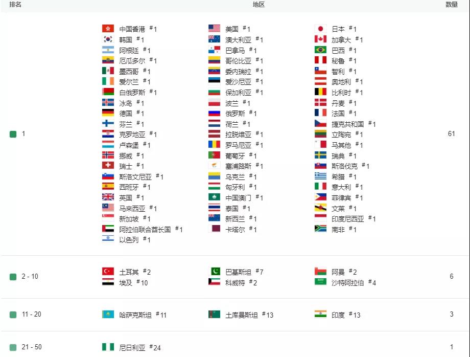 登顶61国榜单，腾讯海外再放大招，或统一全球MOBA手游电竞市场