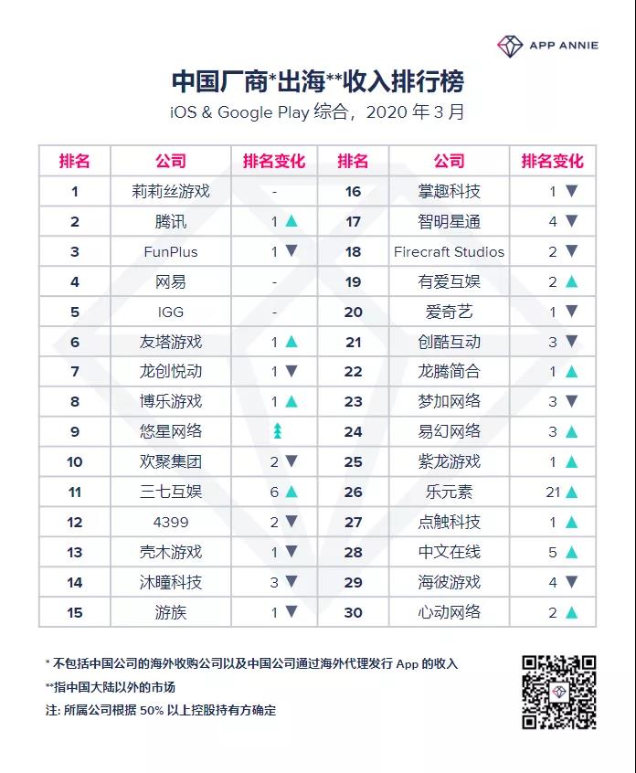 出海手游收入暴涨20%：3月莉莉丝霸榜、乐元素飞升，悠星跌落！