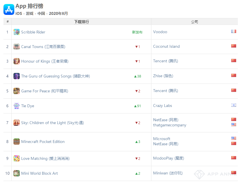 App Annie 8月指数：《涂鸦骑士3D版》空降下载榜榜首