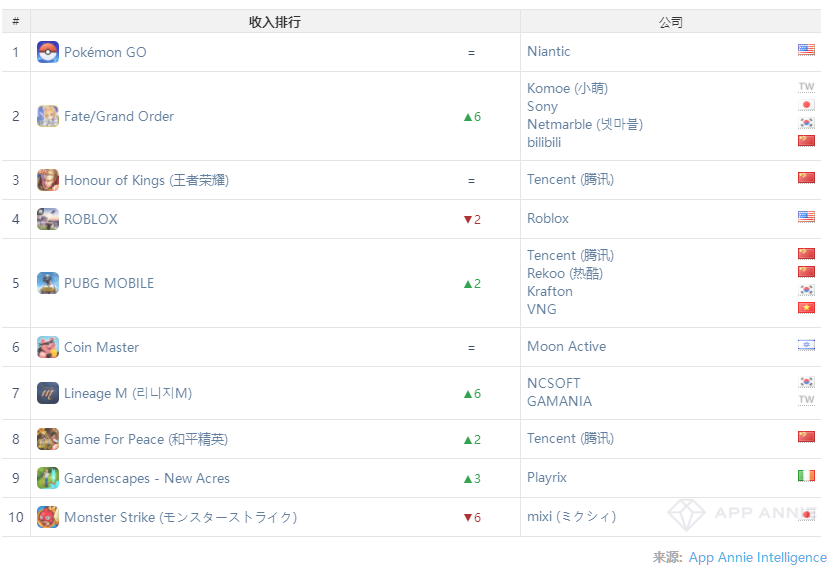 App Annie 8月指数：《涂鸦骑士3D版》空降下载榜榜首