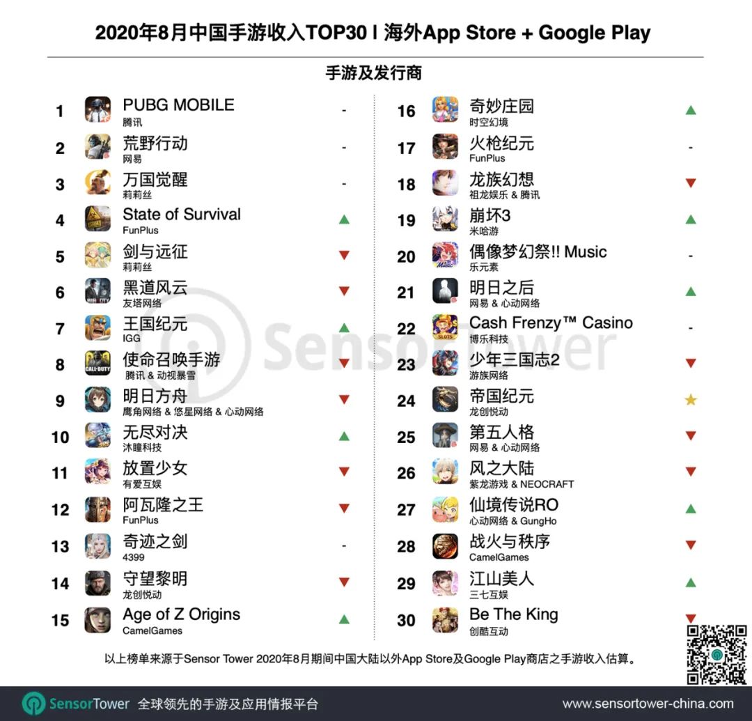 2020年8月成功出海的中国手游TOP30：SLG表现强劲，多款产品凭借日本市场刷新收入记录