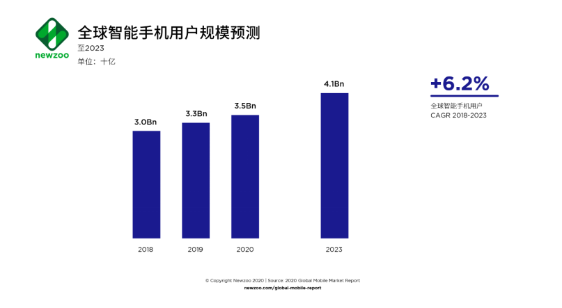 2020全球手游收入或达772亿美元增长13.3%，过半收入来自iOS平台
