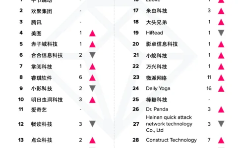 【出海榜单】2022 年 1 月中国非游戏厂商及应用出海收入 30 强（修订版）