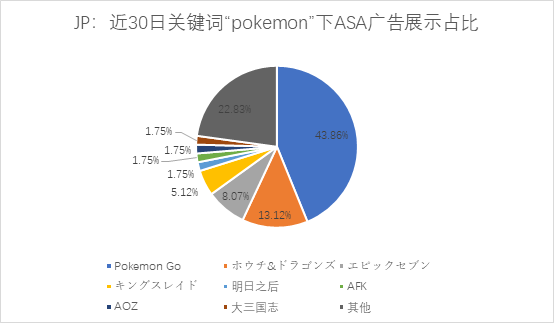 日区游戏ASA投放观察：《Pokemon Go》积极保护流量，国产游戏攻势猛烈