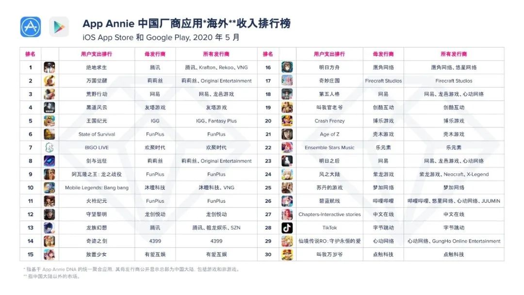 自出海以来，腾讯首次夺得中国发行商出海月度收入榜Top 1