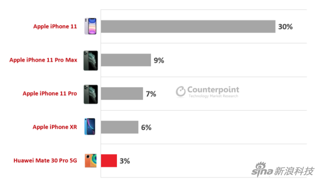 高端手机市场报告：苹果霸榜 华为一加小米OPPO进步明显