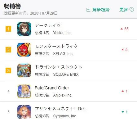 《明日方舟》日本畅销榜夺冠！悠星海外选品策略换套路