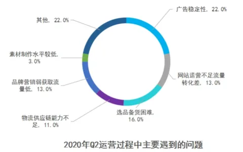 不烧广告等死，烧广告穷死？揭秘亚马逊大卖高阶广告新打法