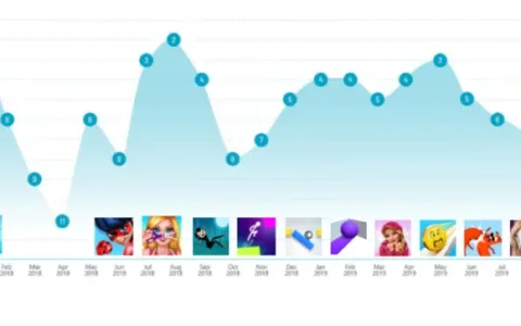从创意立项到全球买量 次留53% CPI0.2美金的《肥皂切切切》发行复盘