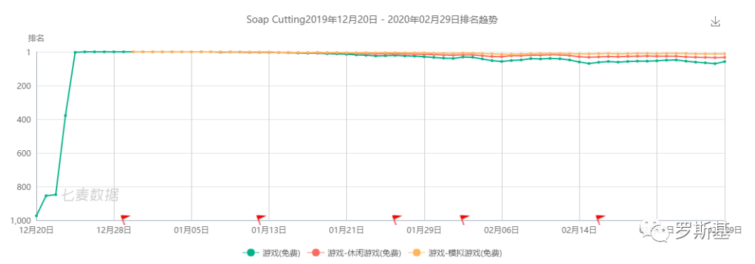 从创意立项到全球买量 次留53% CPI0.2美金的《肥皂切切切》发行复盘