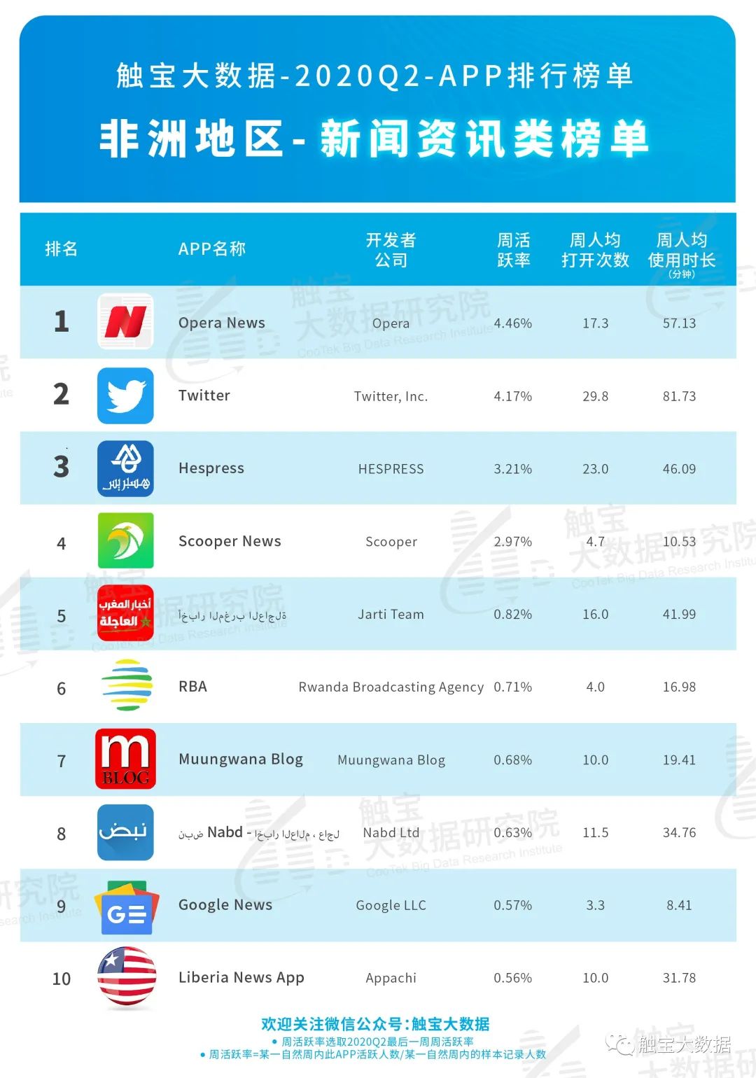 2020Q2非洲市场APP排行榜：音频或成占据年轻市场入口，休闲棋牌游戏仍是主流