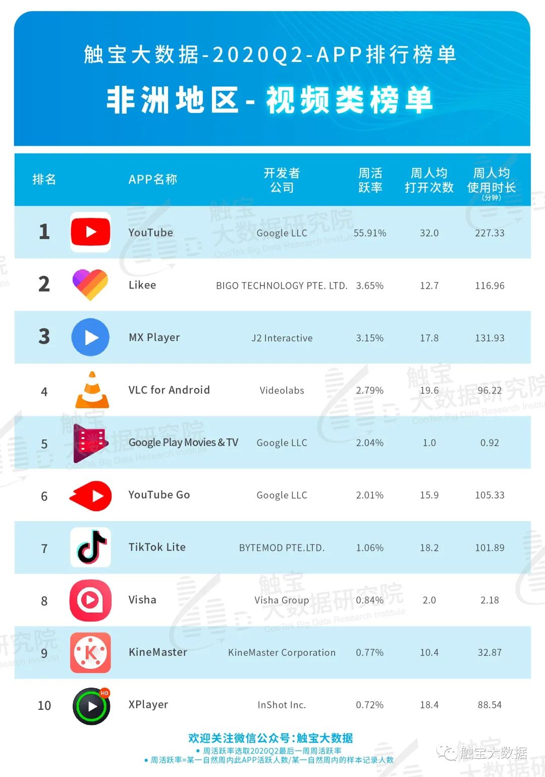 2020Q2非洲市场APP排行榜：音频或成占据年轻市场入口，休闲棋牌游戏仍是主流