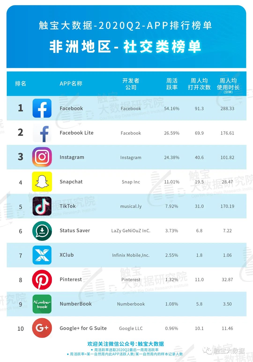 2020Q2非洲市场APP排行榜：音频或成占据年轻市场入口，休闲棋牌游戏仍是主流