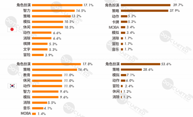 上半年全球手游支出达366亿美元，十大热门出海市场剖析​