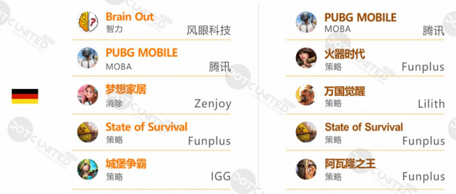 上半年全球手游支出达366亿美元，十大热门出海市场剖析​