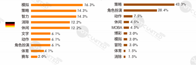 上半年全球手游支出达366亿美元，十大热门出海市场剖析​