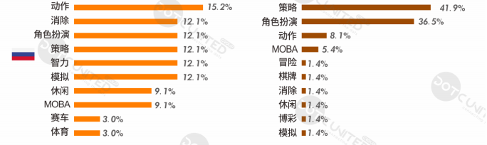 上半年全球手游支出达366亿美元，十大热门出海市场剖析​