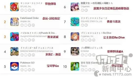 六月第三周日本地区手游畅销榜：排行前五都运营了5年以上